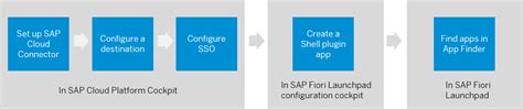 sap dmrc portal|SAP Help Portal.